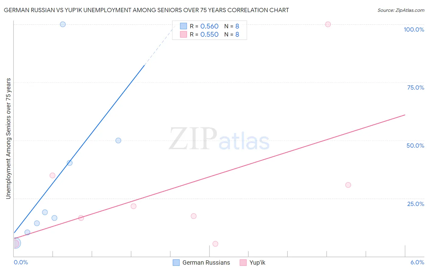 German Russian vs Yup'ik Unemployment Among Seniors over 75 years