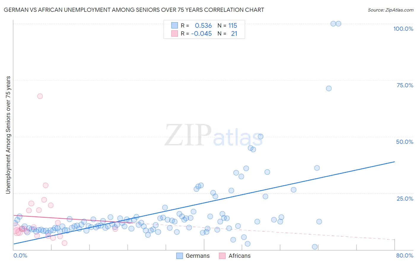 German vs African Unemployment Among Seniors over 75 years