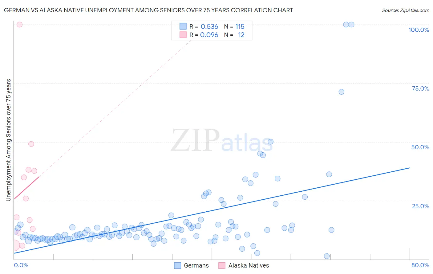 German vs Alaska Native Unemployment Among Seniors over 75 years