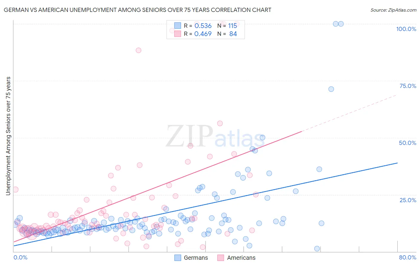 German vs American Unemployment Among Seniors over 75 years