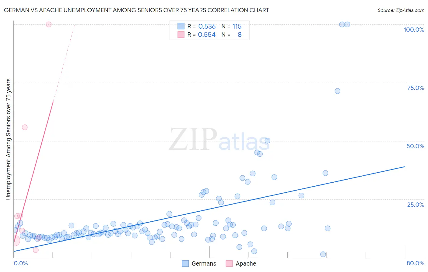 German vs Apache Unemployment Among Seniors over 75 years