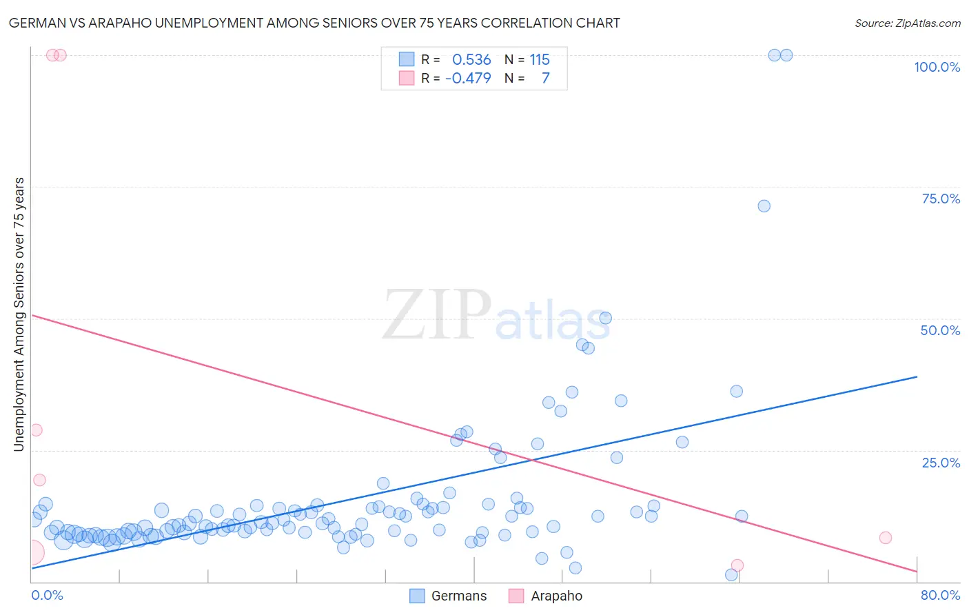 German vs Arapaho Unemployment Among Seniors over 75 years