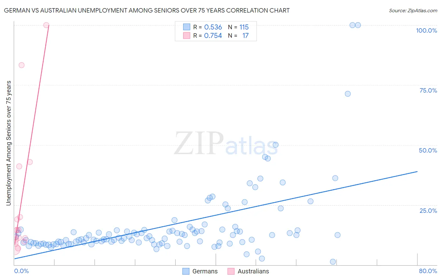 German vs Australian Unemployment Among Seniors over 75 years
