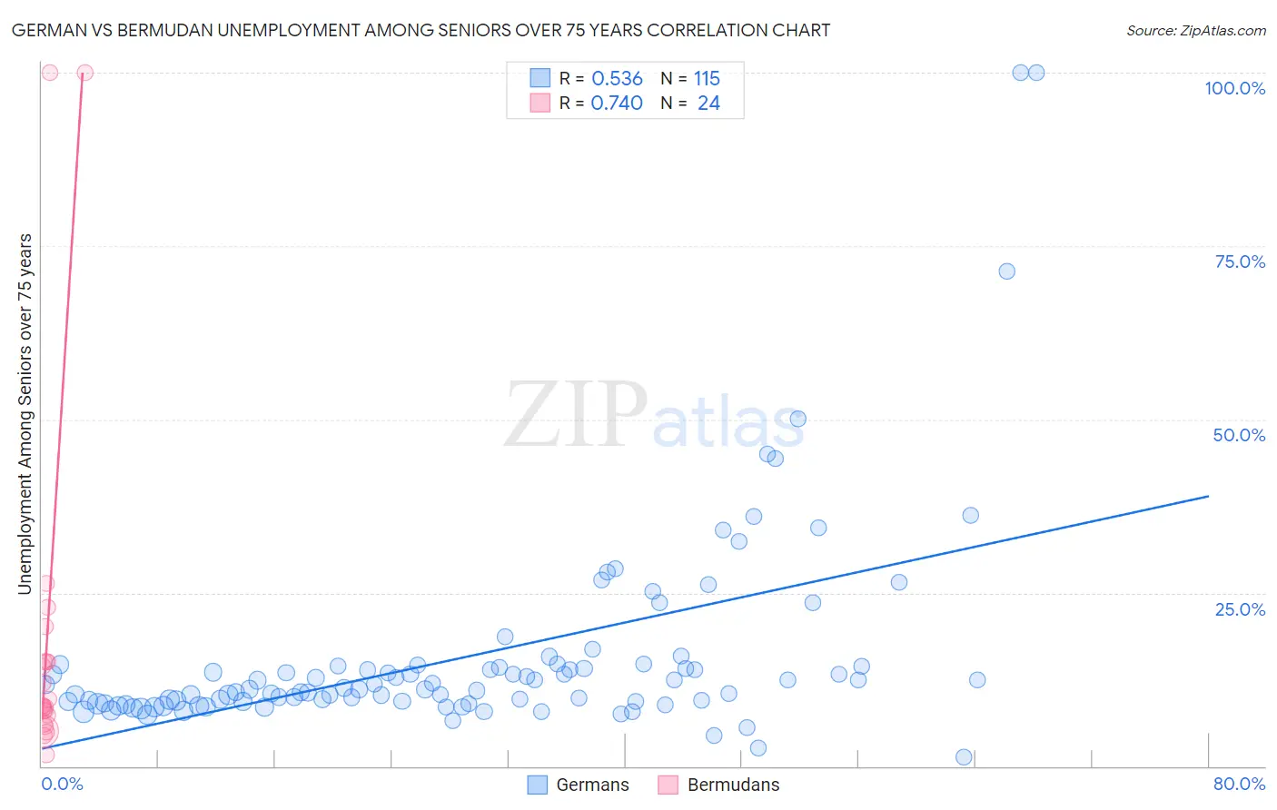 German vs Bermudan Unemployment Among Seniors over 75 years