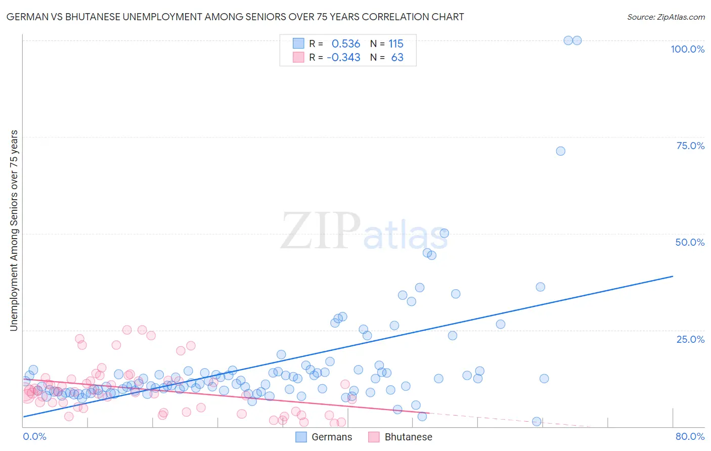 German vs Bhutanese Unemployment Among Seniors over 75 years