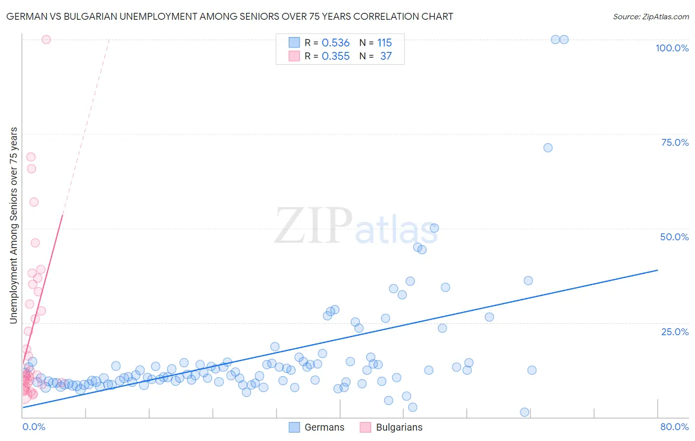 German vs Bulgarian Unemployment Among Seniors over 75 years