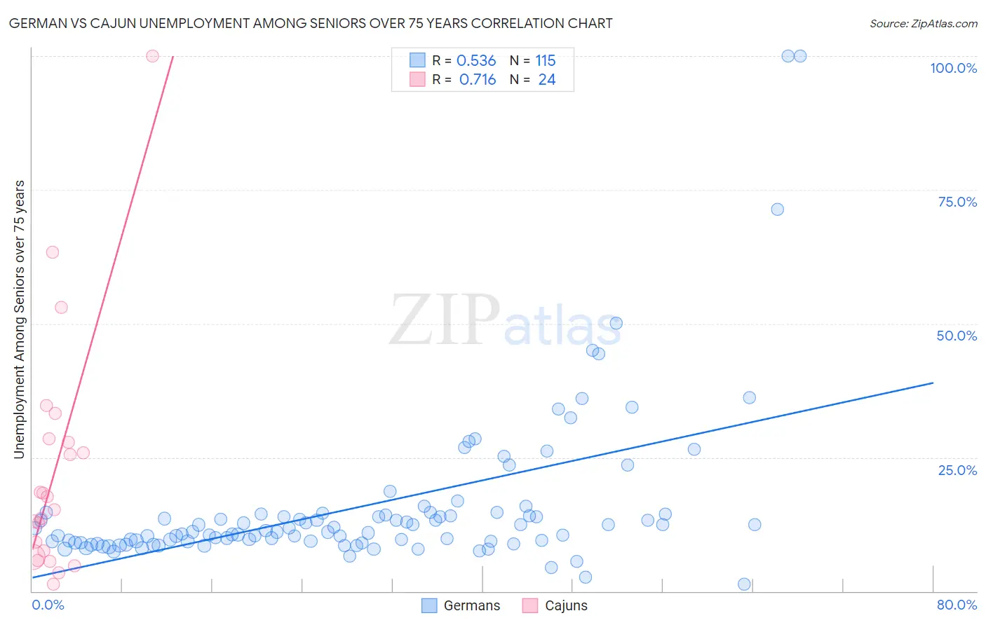 German vs Cajun Unemployment Among Seniors over 75 years
