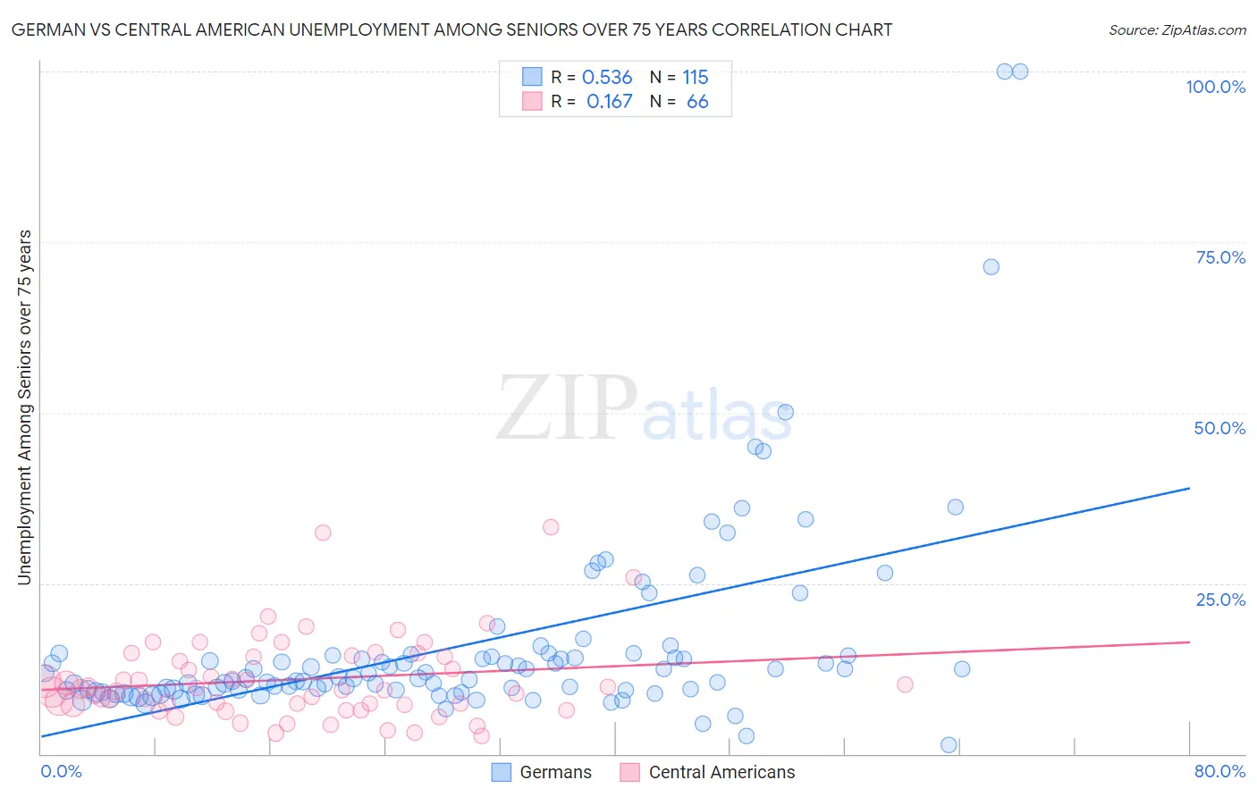 German vs Central American Unemployment Among Seniors over 75 years