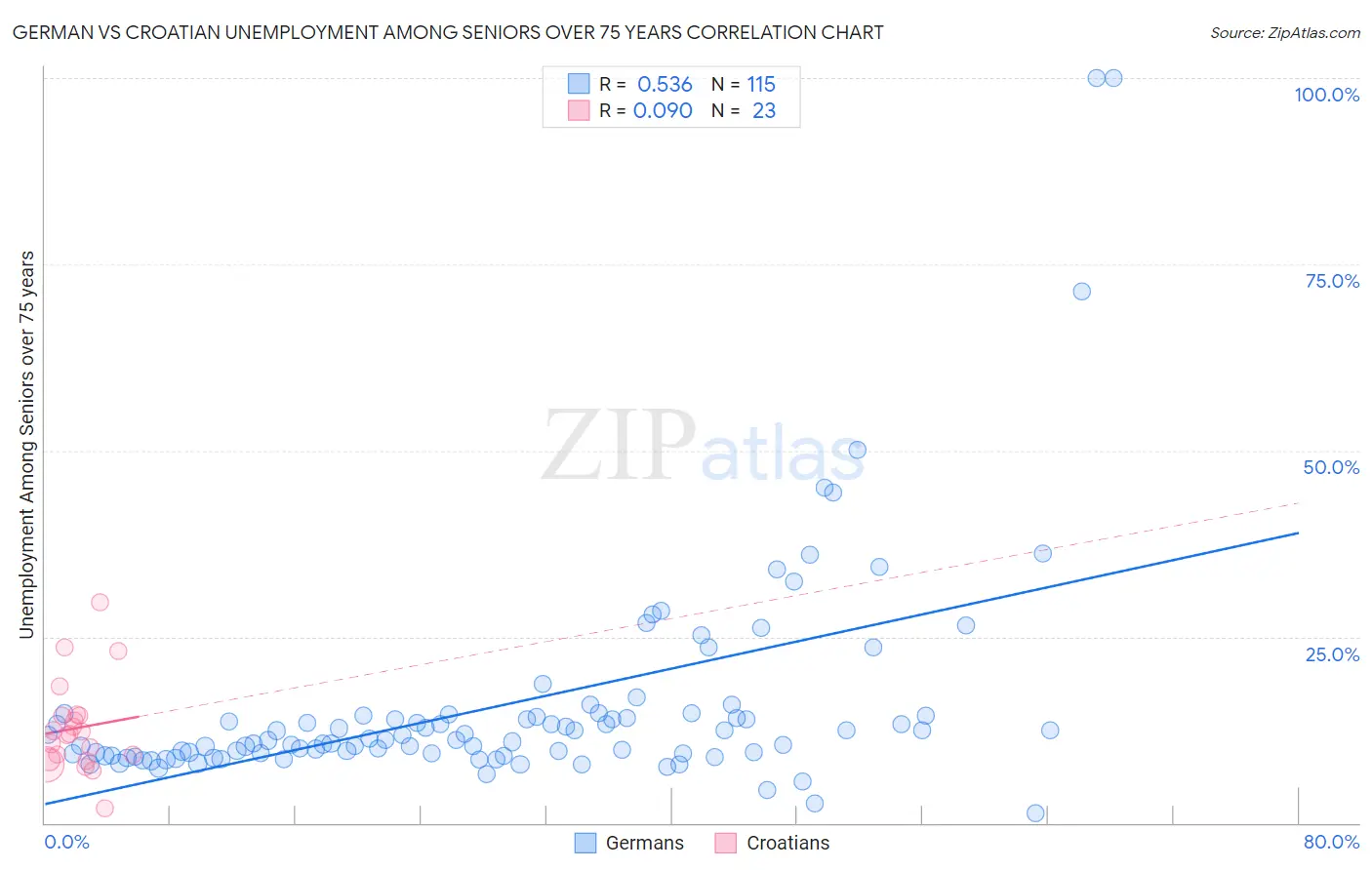 German vs Croatian Unemployment Among Seniors over 75 years