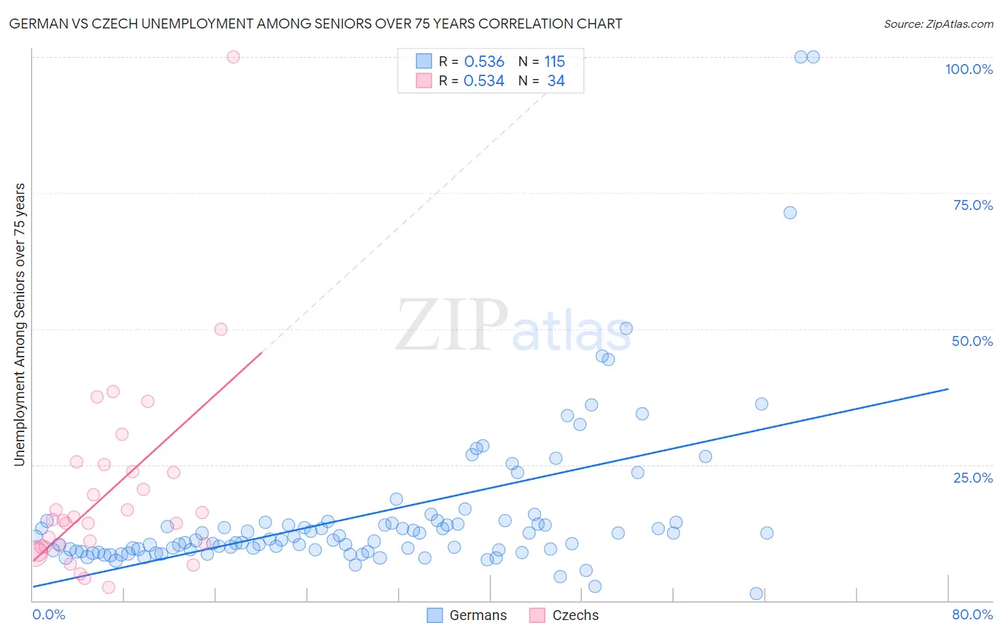 German vs Czech Unemployment Among Seniors over 75 years