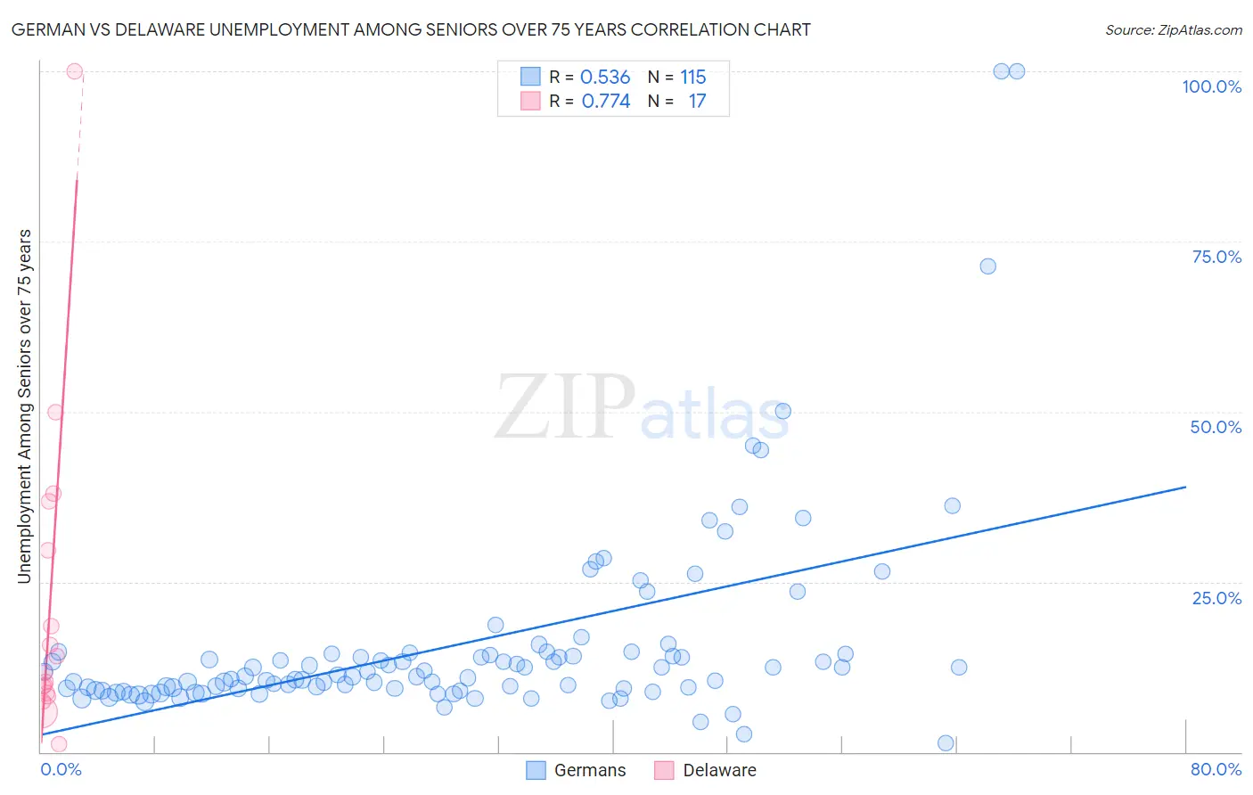 German vs Delaware Unemployment Among Seniors over 75 years