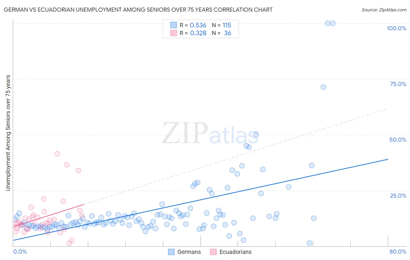 German vs Ecuadorian Unemployment Among Seniors over 75 years