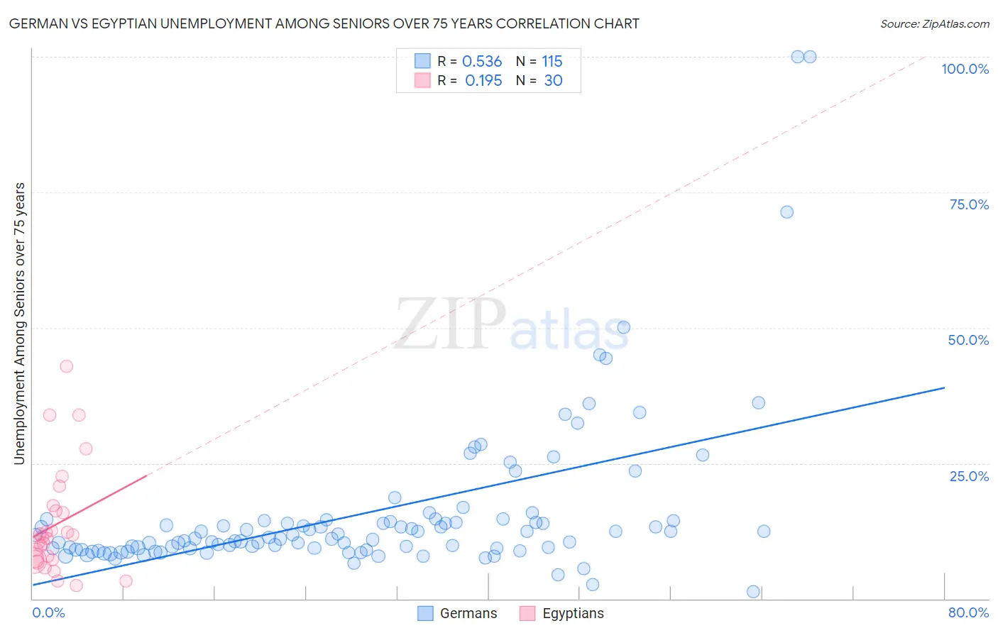 German vs Egyptian Unemployment Among Seniors over 75 years