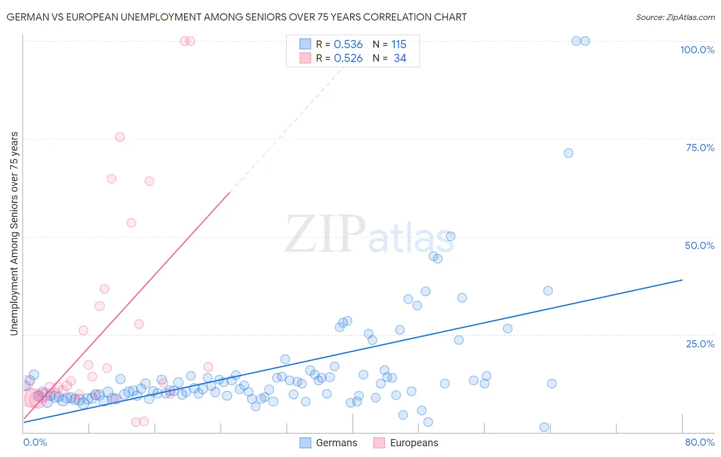 German vs European Unemployment Among Seniors over 75 years