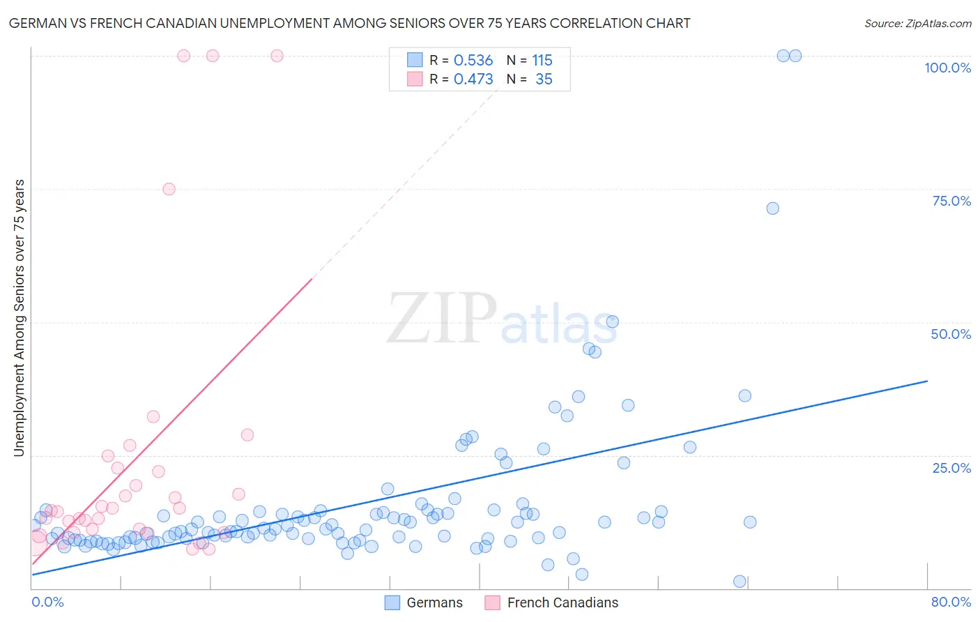 German vs French Canadian Unemployment Among Seniors over 75 years