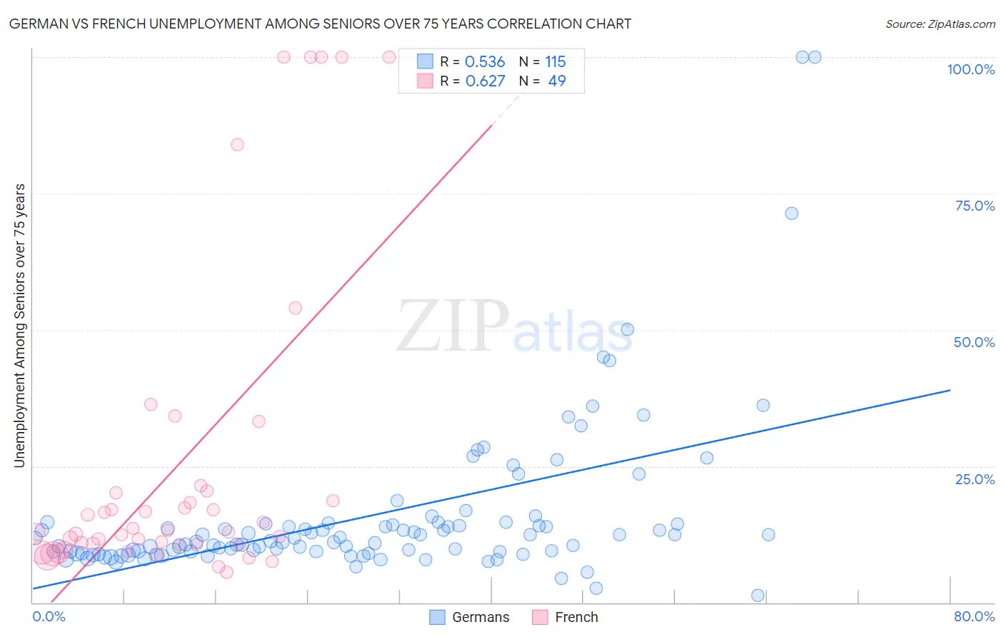 German vs French Unemployment Among Seniors over 75 years