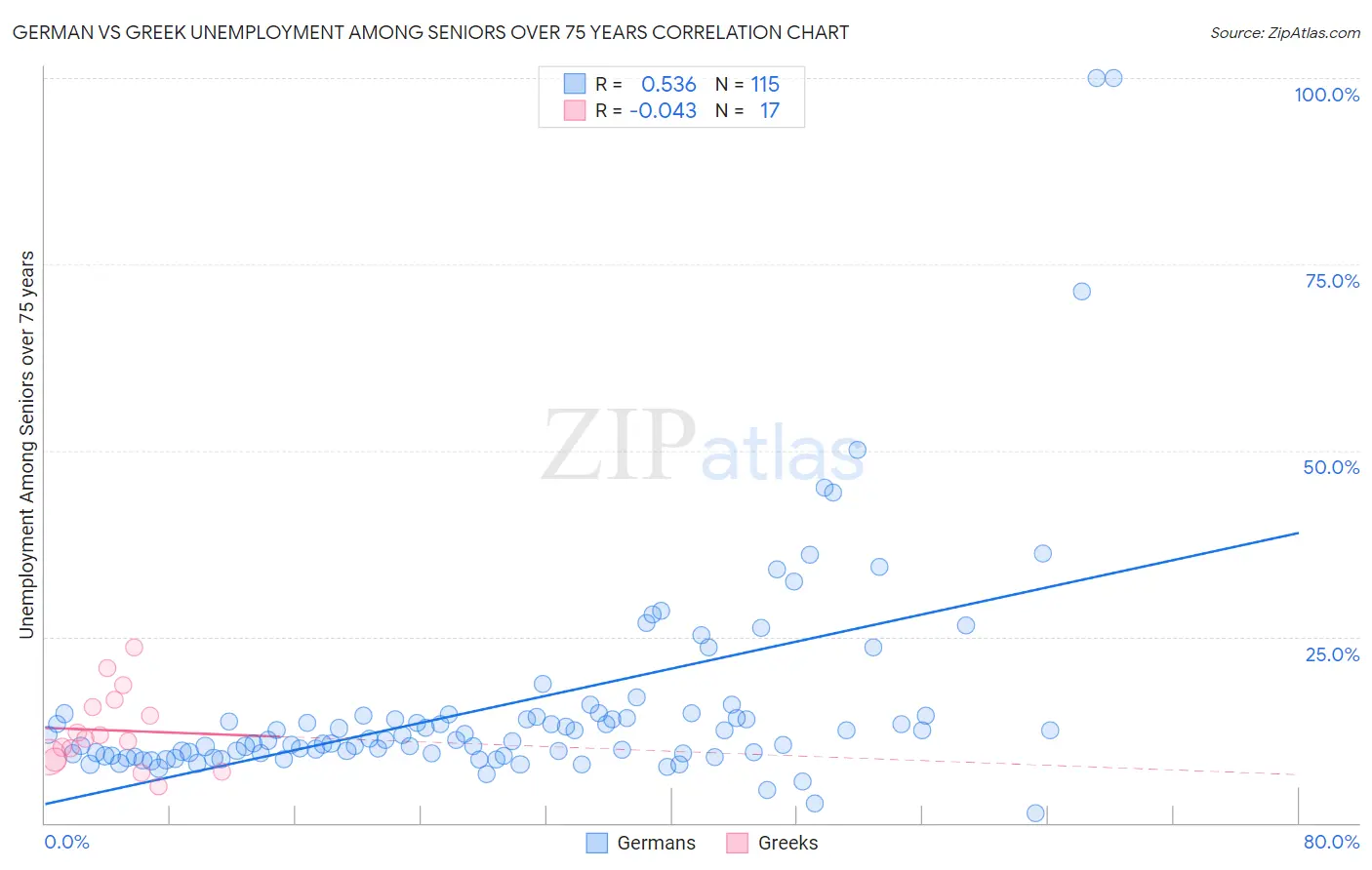 German vs Greek Unemployment Among Seniors over 75 years