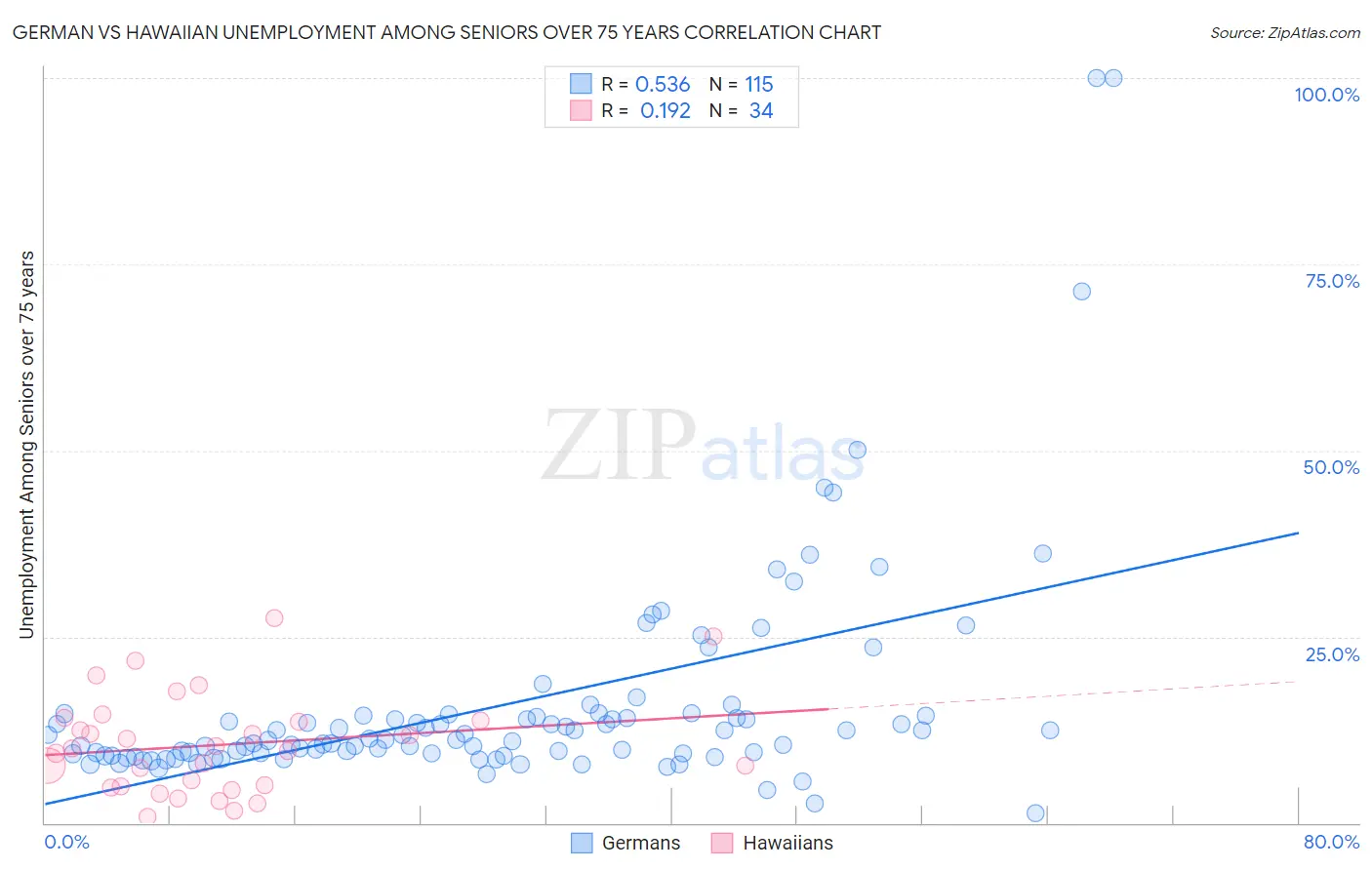 German vs Hawaiian Unemployment Among Seniors over 75 years