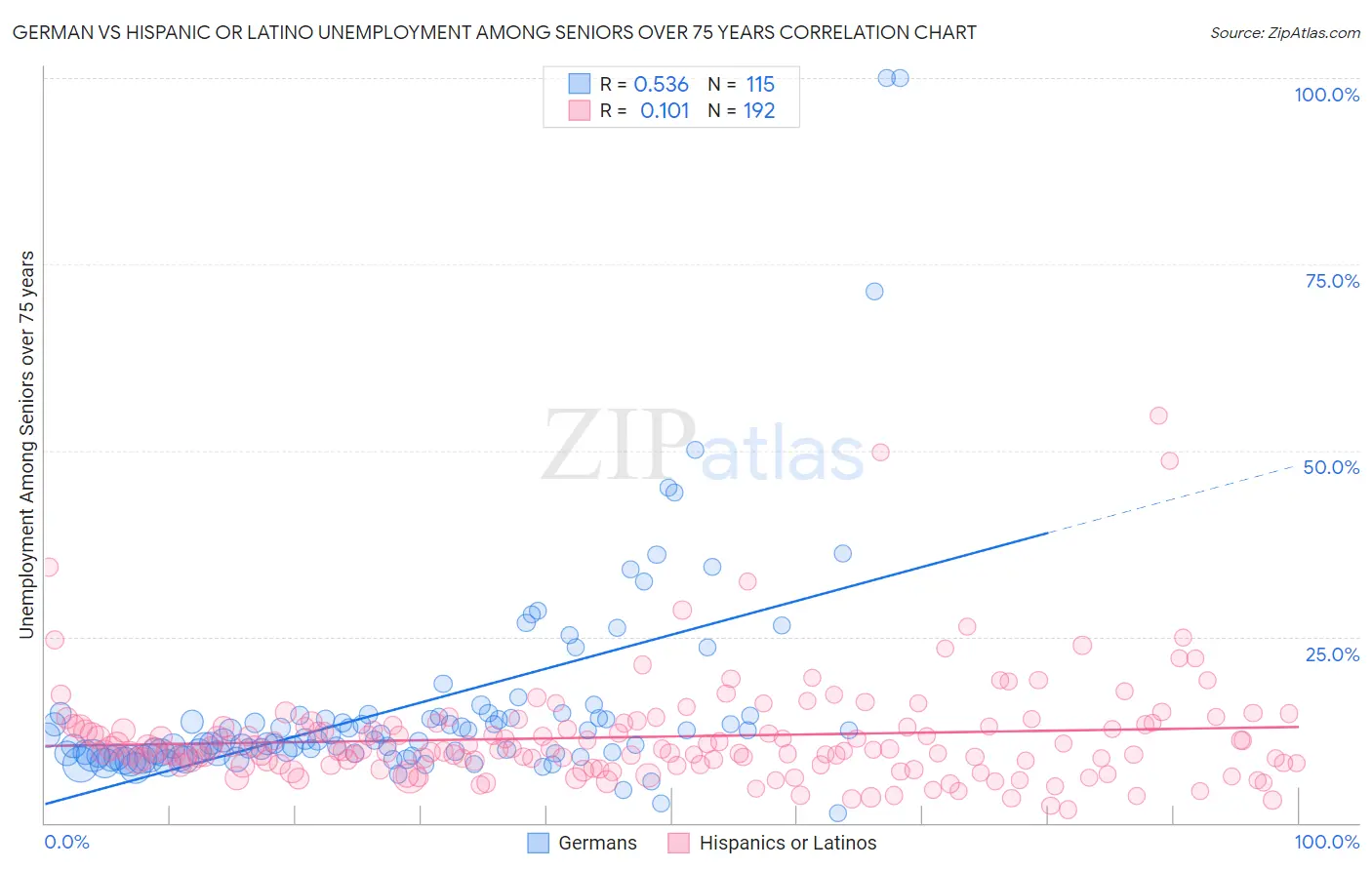 German vs Hispanic or Latino Unemployment Among Seniors over 75 years