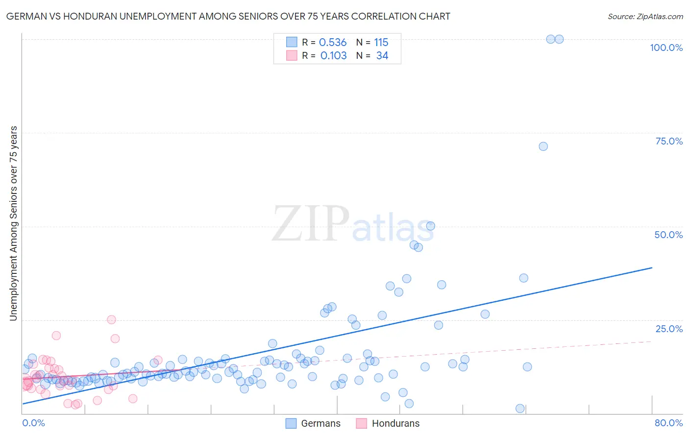 German vs Honduran Unemployment Among Seniors over 75 years