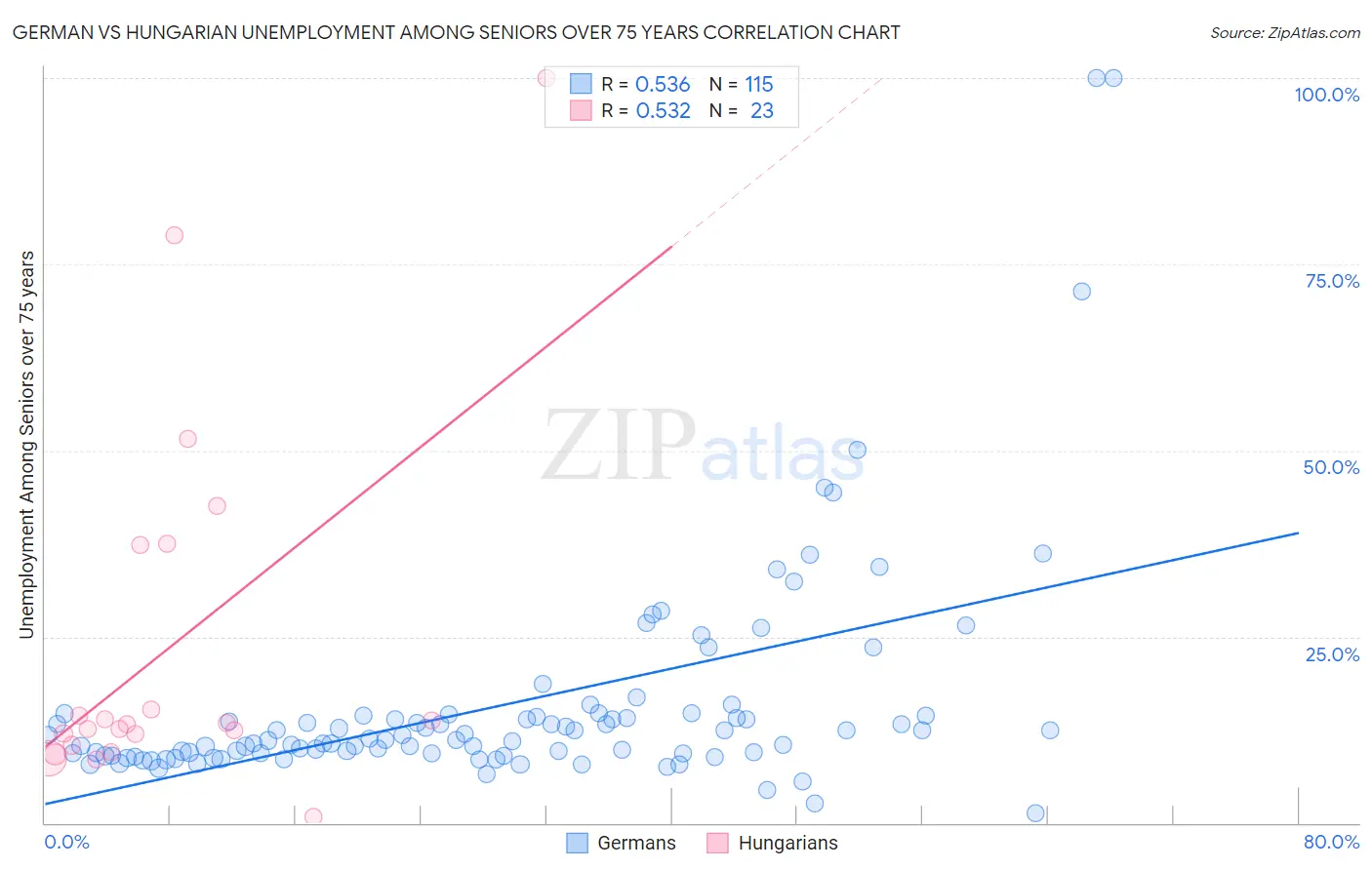 German vs Hungarian Unemployment Among Seniors over 75 years