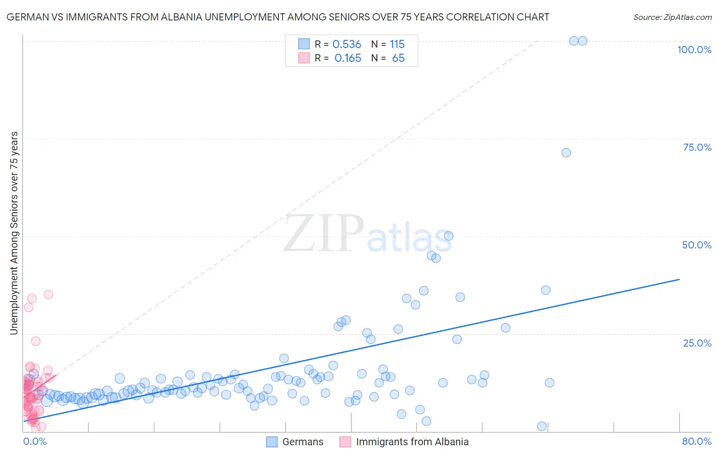 German vs Immigrants from Albania Unemployment Among Seniors over 75 years
