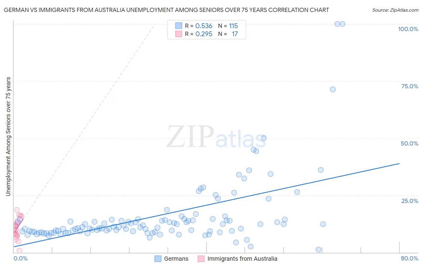 German vs Immigrants from Australia Unemployment Among Seniors over 75 years
