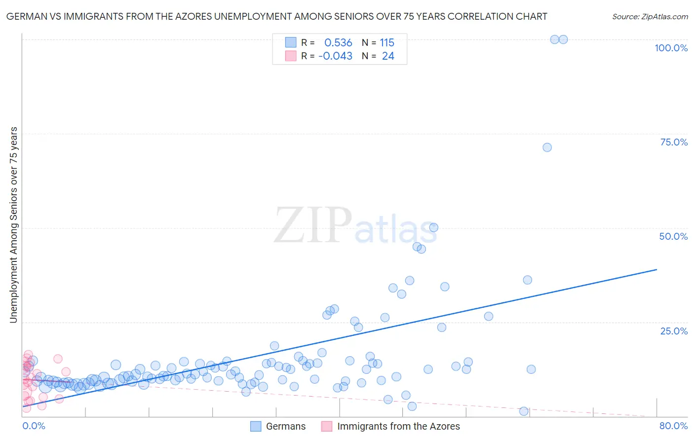 German vs Immigrants from the Azores Unemployment Among Seniors over 75 years