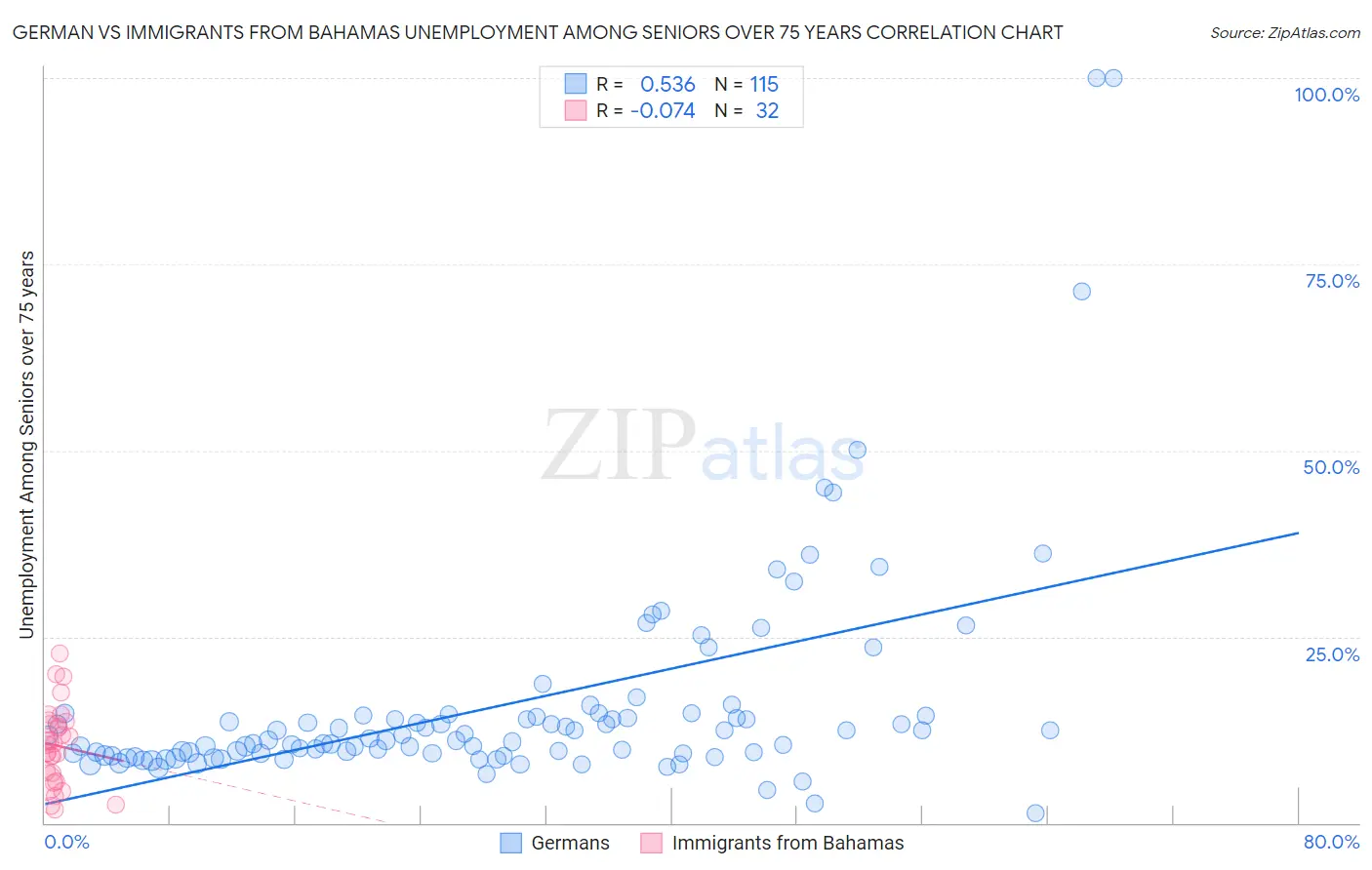German vs Immigrants from Bahamas Unemployment Among Seniors over 75 years