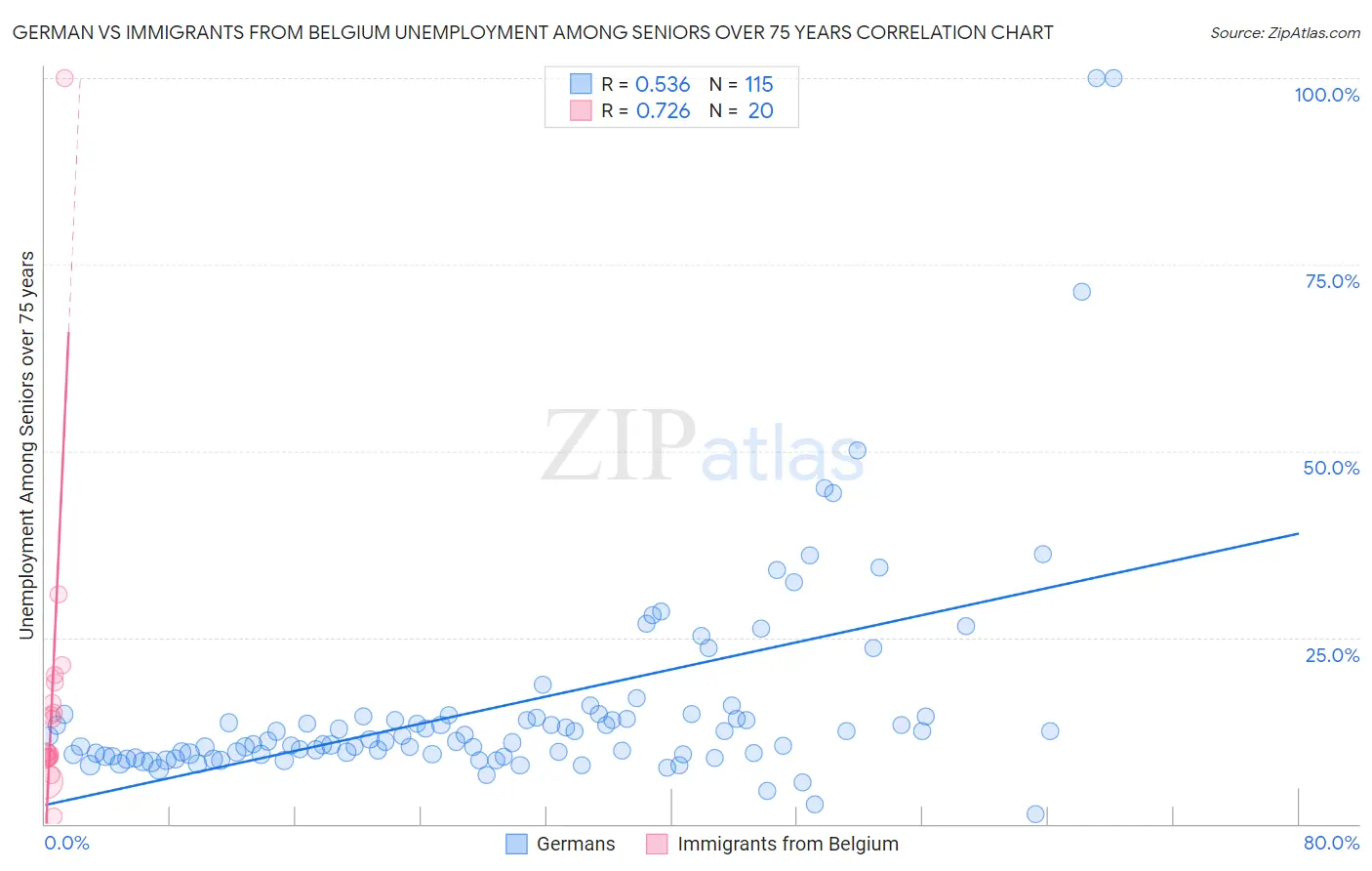 German vs Immigrants from Belgium Unemployment Among Seniors over 75 years
