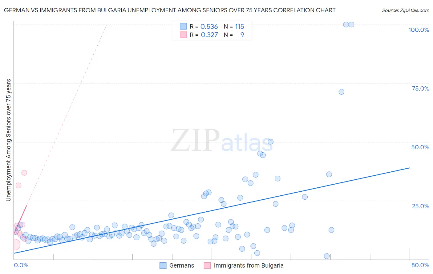 German vs Immigrants from Bulgaria Unemployment Among Seniors over 75 years