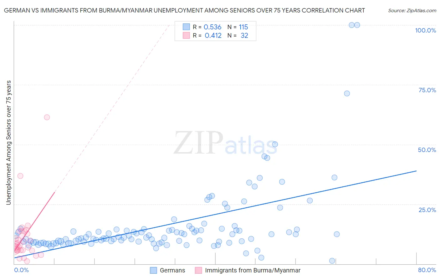 German vs Immigrants from Burma/Myanmar Unemployment Among Seniors over 75 years