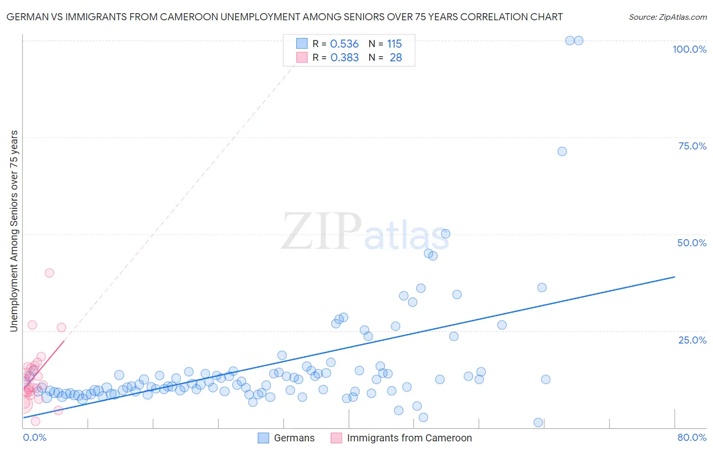 German vs Immigrants from Cameroon Unemployment Among Seniors over 75 years
