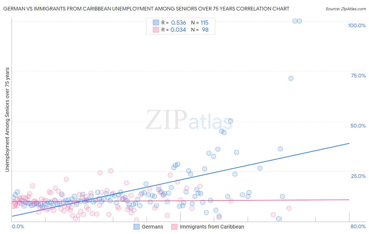 German vs Immigrants from Caribbean Unemployment Among Seniors over 75 years