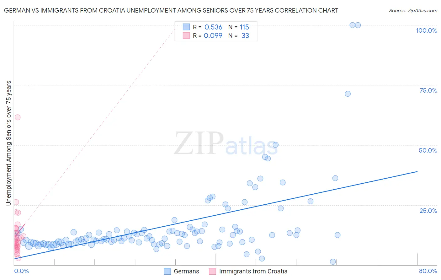 German vs Immigrants from Croatia Unemployment Among Seniors over 75 years