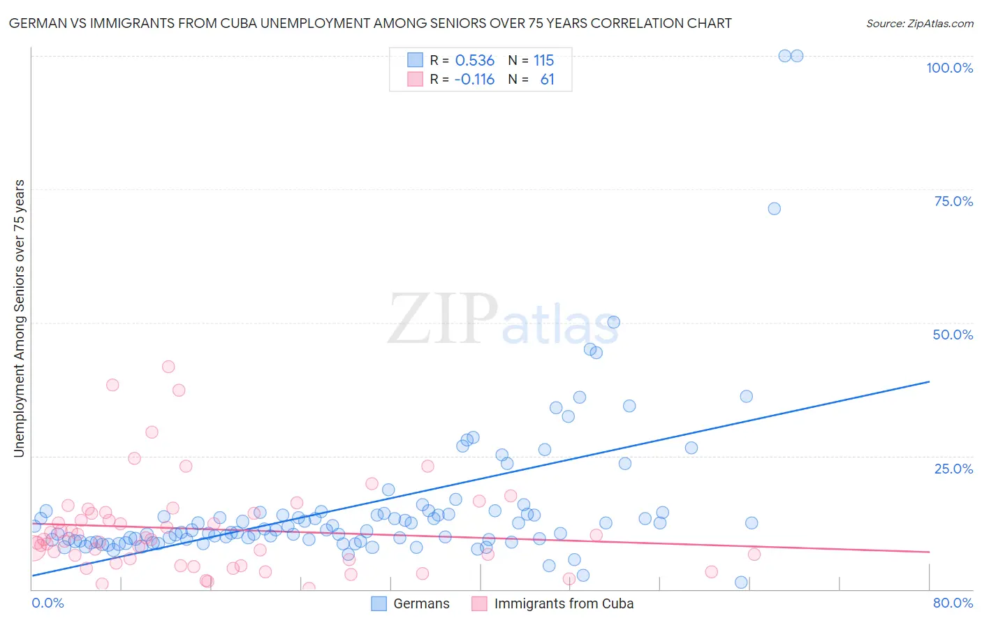 German vs Immigrants from Cuba Unemployment Among Seniors over 75 years