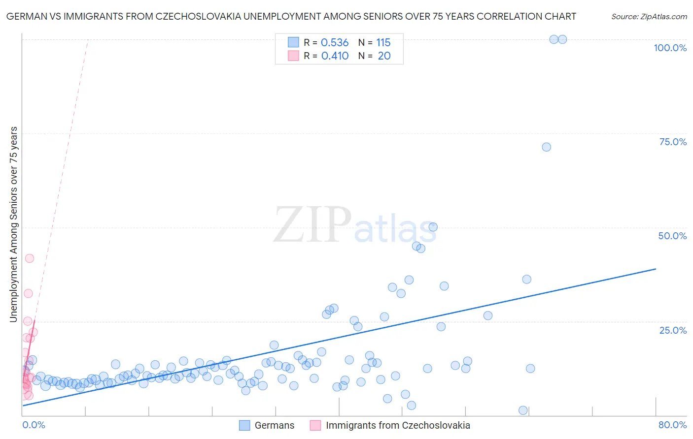 German vs Immigrants from Czechoslovakia Unemployment Among Seniors over 75 years