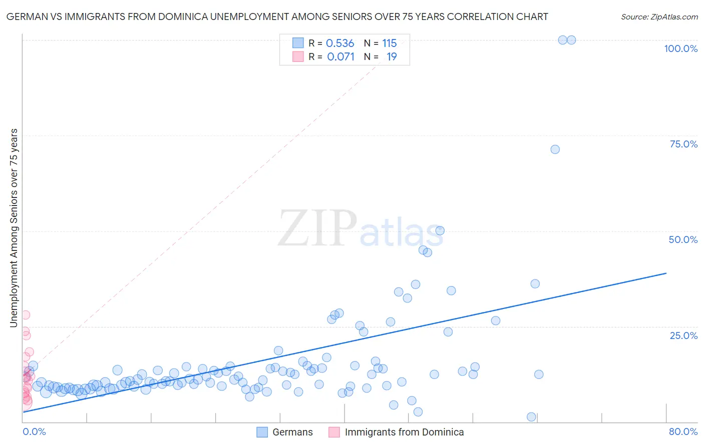 German vs Immigrants from Dominica Unemployment Among Seniors over 75 years