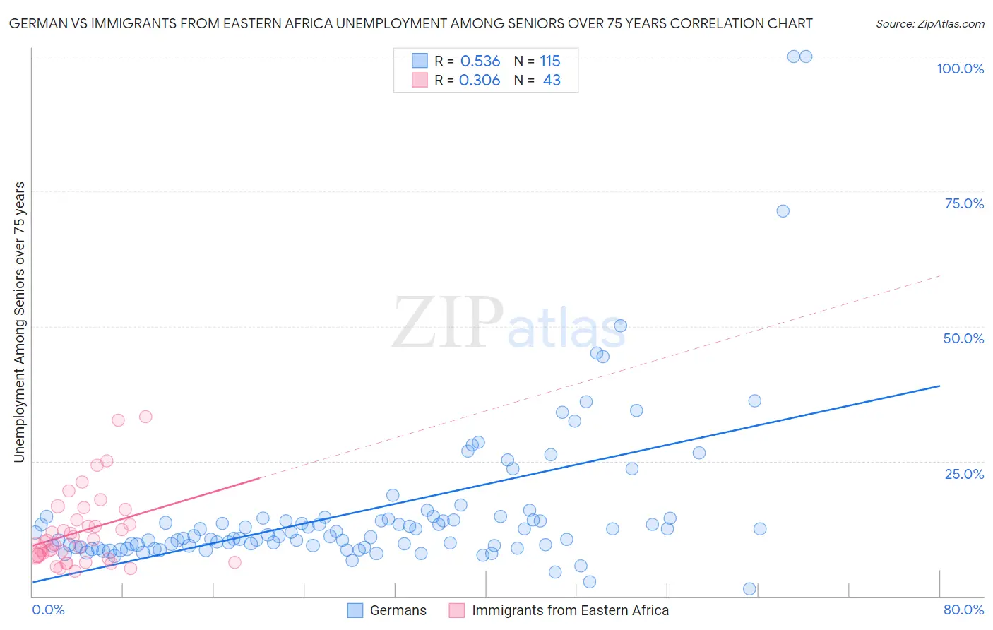German vs Immigrants from Eastern Africa Unemployment Among Seniors over 75 years