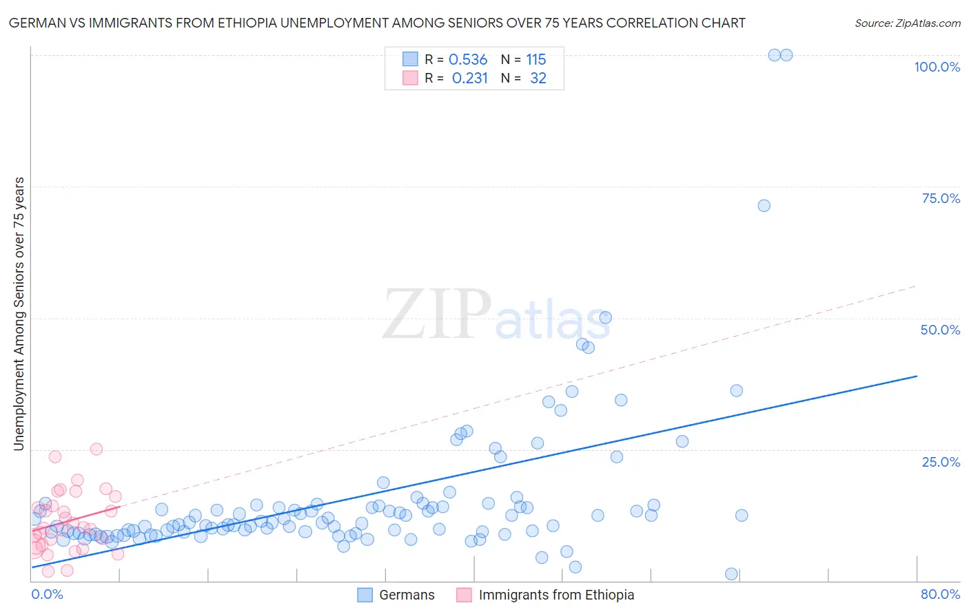 German vs Immigrants from Ethiopia Unemployment Among Seniors over 75 years