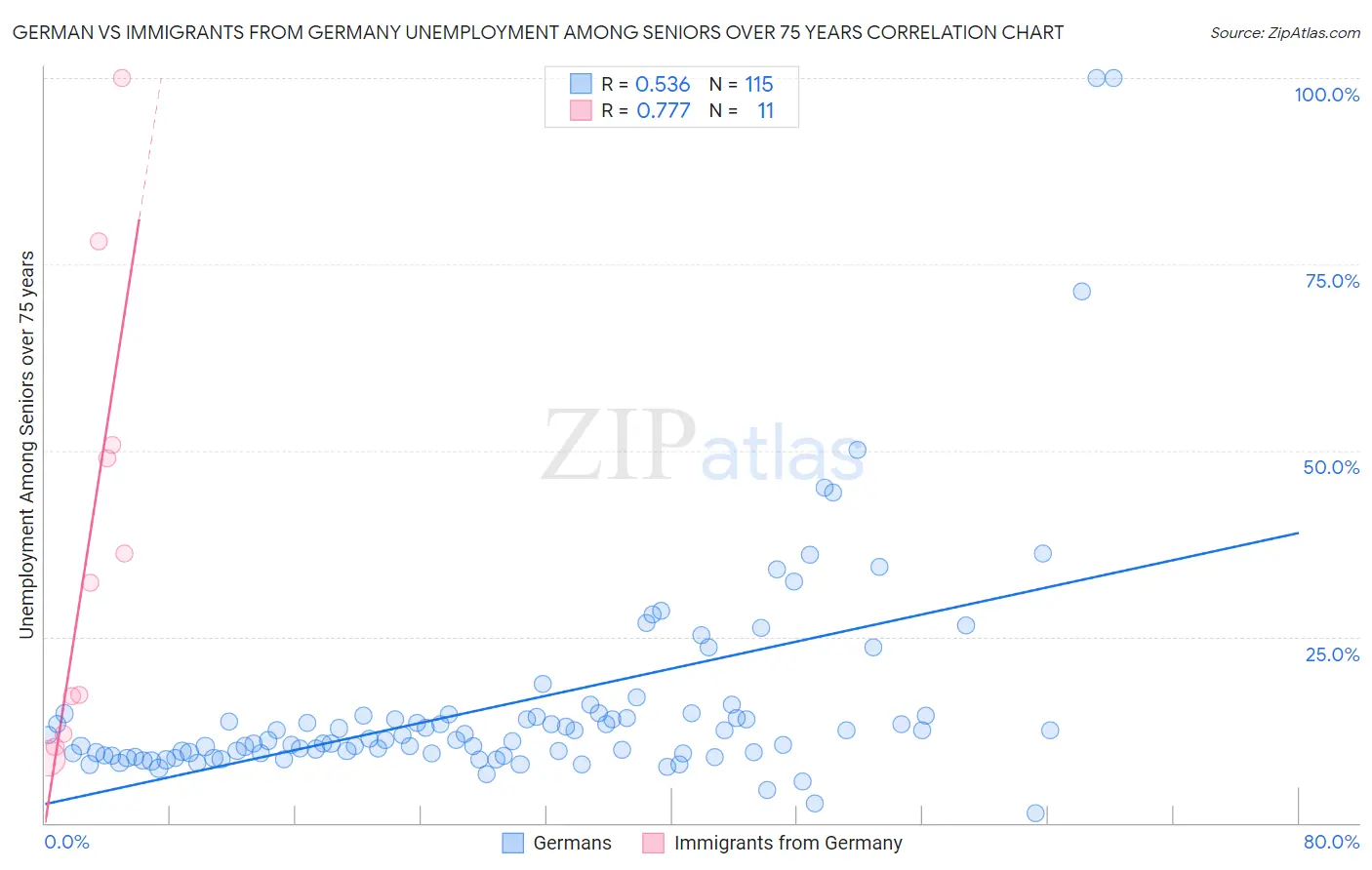 German vs Immigrants from Germany Unemployment Among Seniors over 75 years