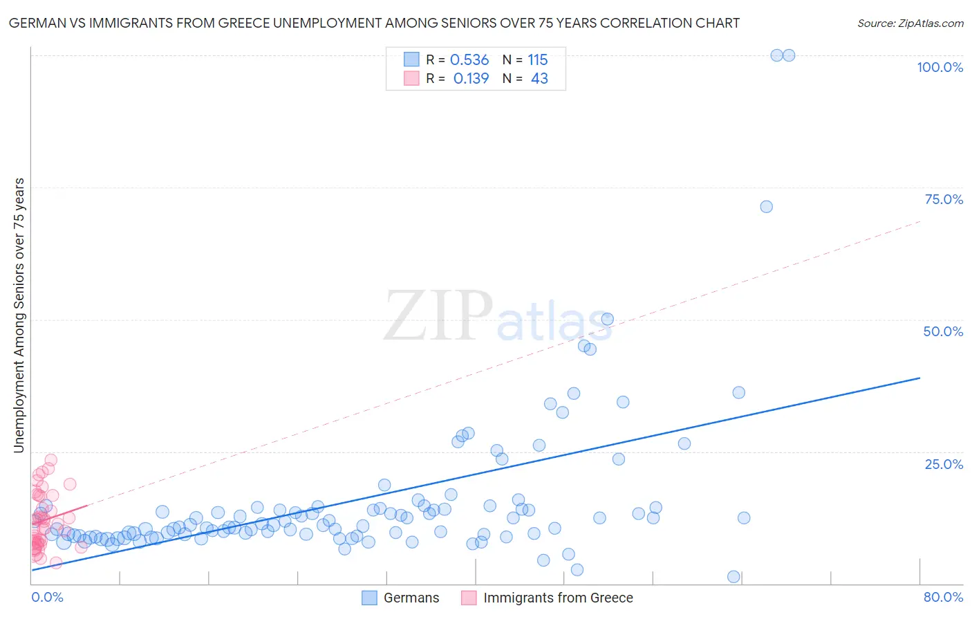 German vs Immigrants from Greece Unemployment Among Seniors over 75 years