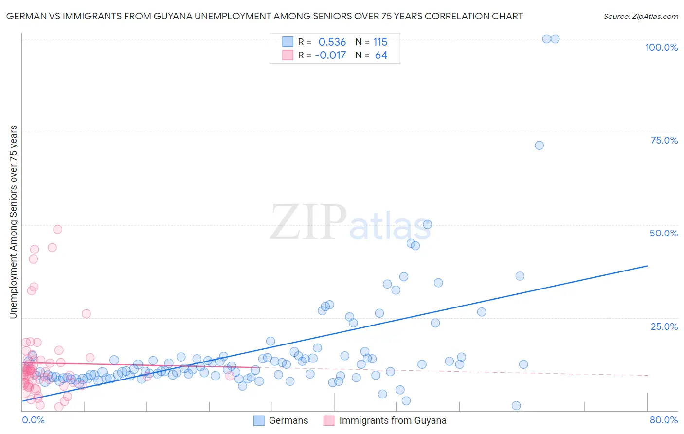 German vs Immigrants from Guyana Unemployment Among Seniors over 75 years