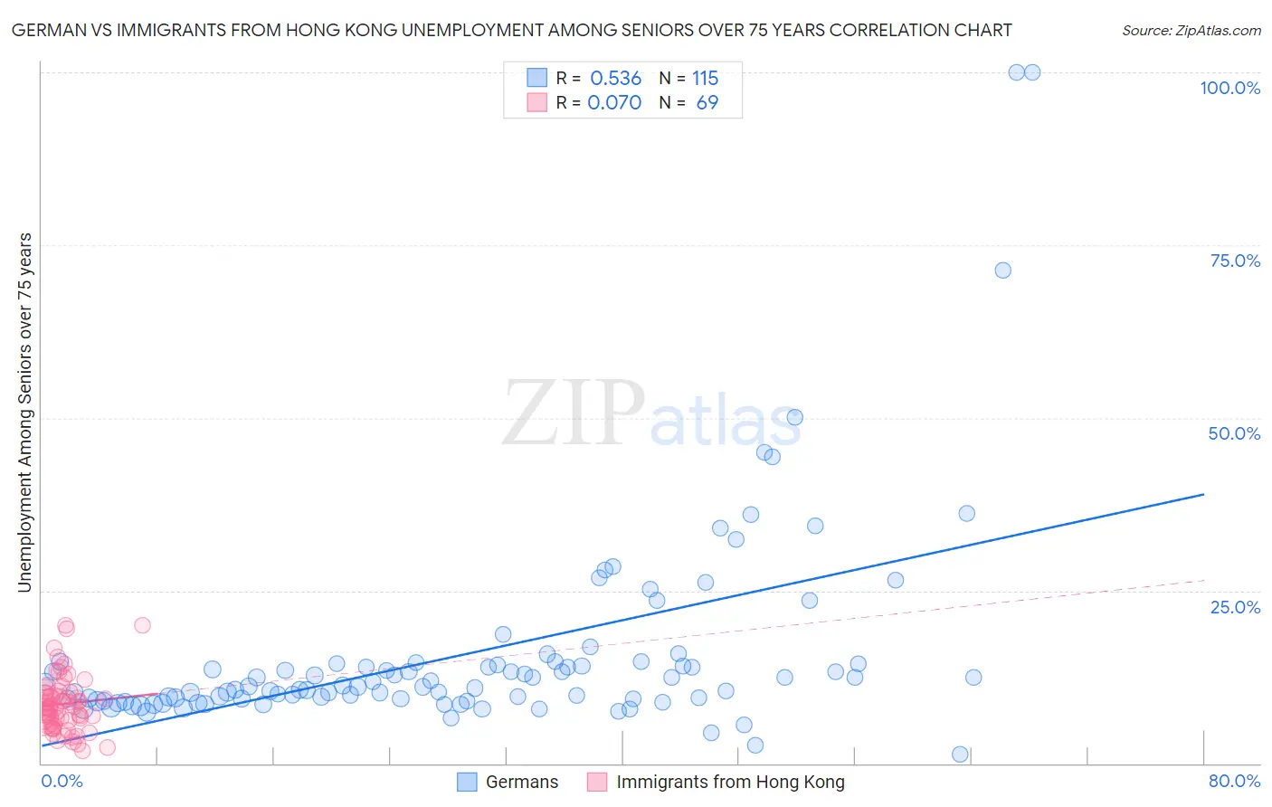 German vs Immigrants from Hong Kong Unemployment Among Seniors over 75 years