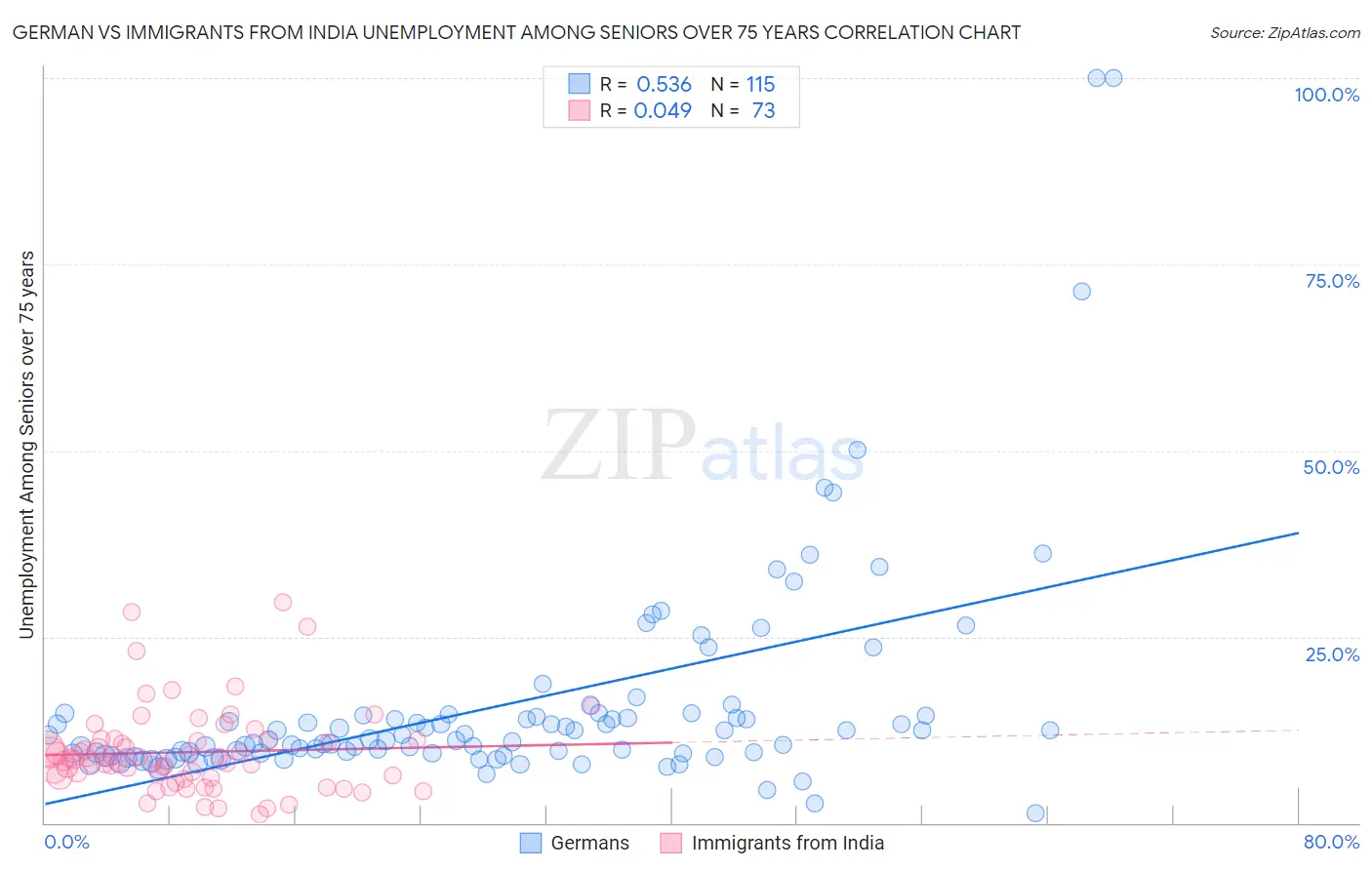 German vs Immigrants from India Unemployment Among Seniors over 75 years