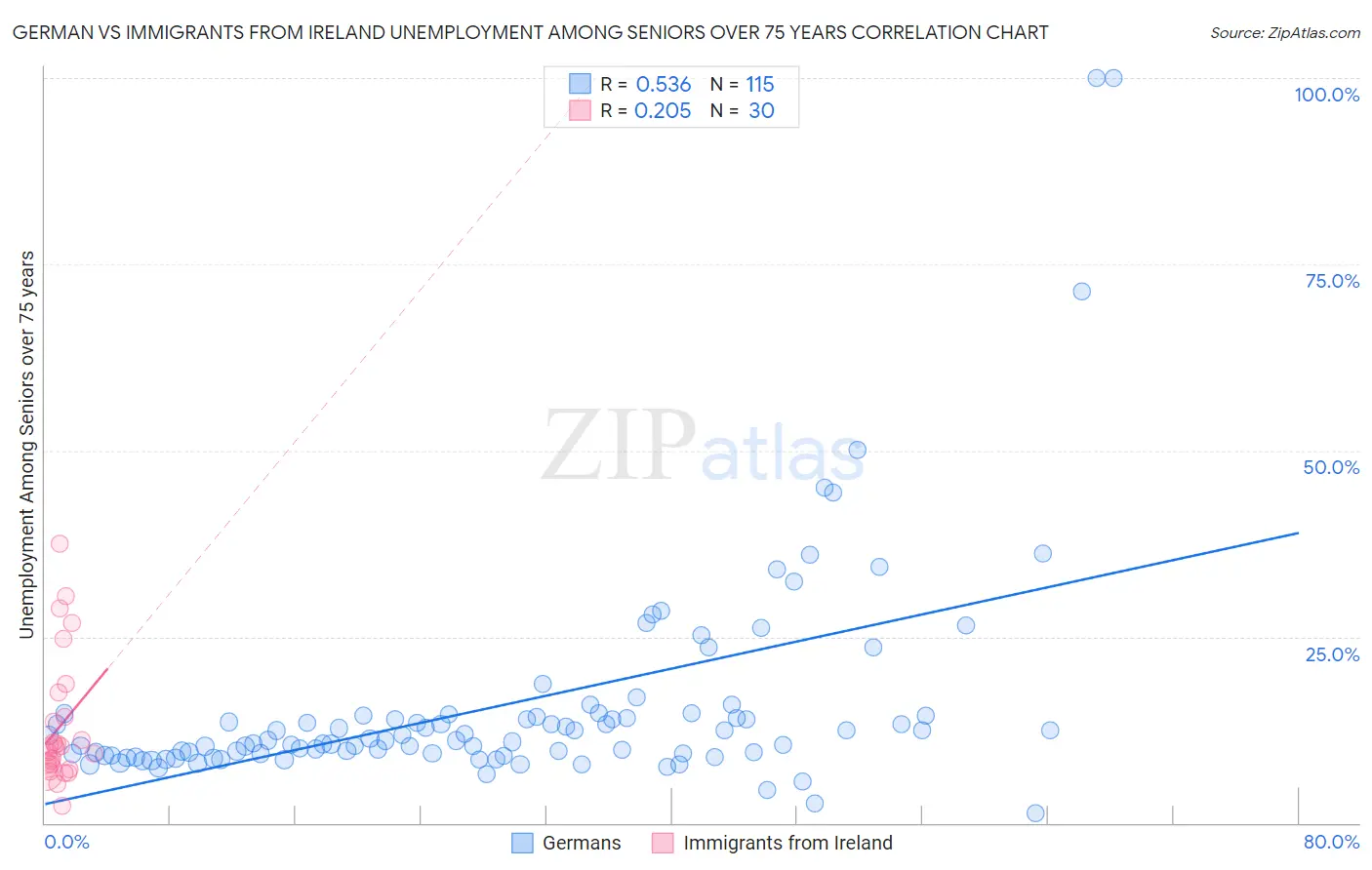 German vs Immigrants from Ireland Unemployment Among Seniors over 75 years