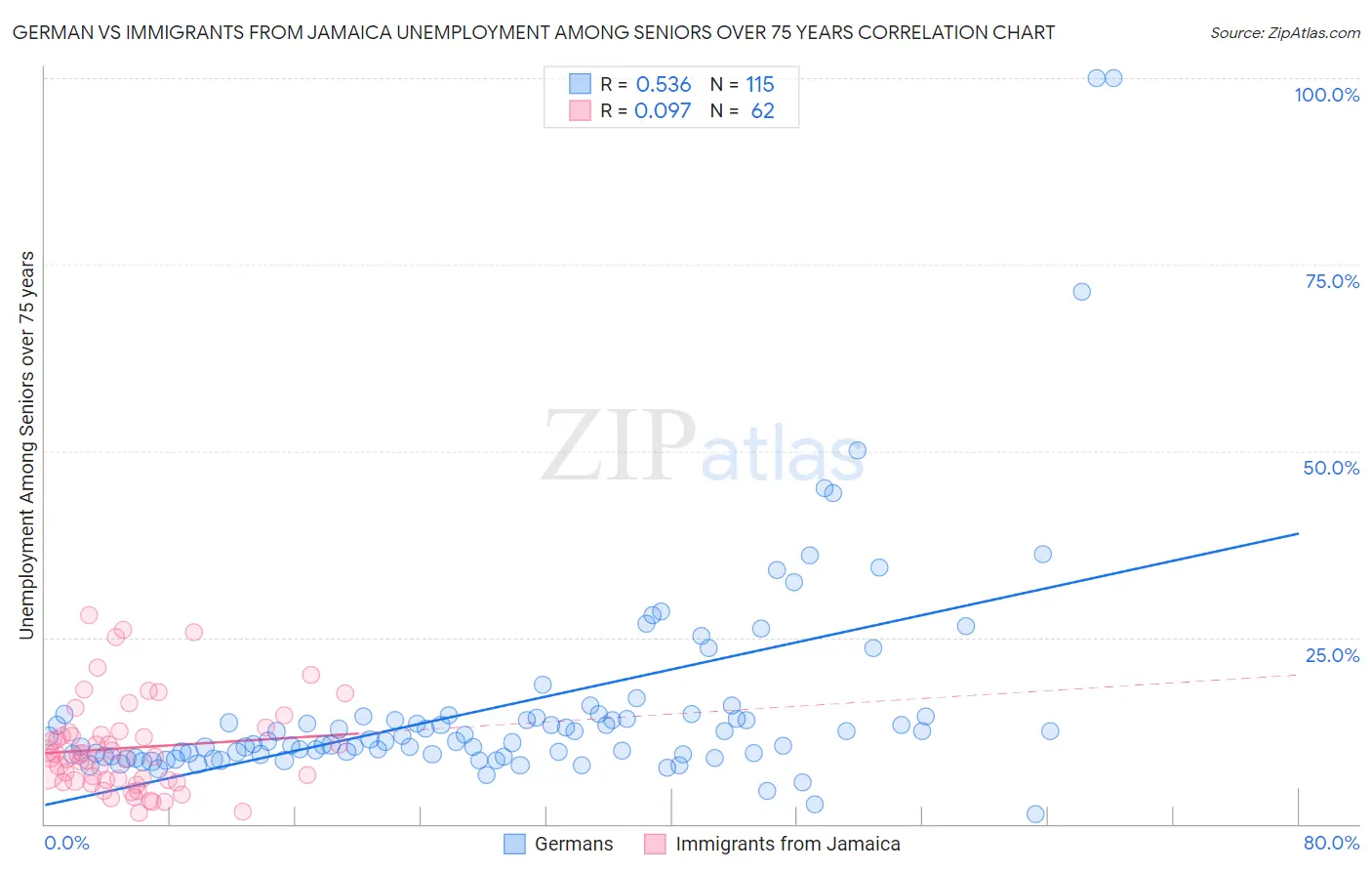 German vs Immigrants from Jamaica Unemployment Among Seniors over 75 years
