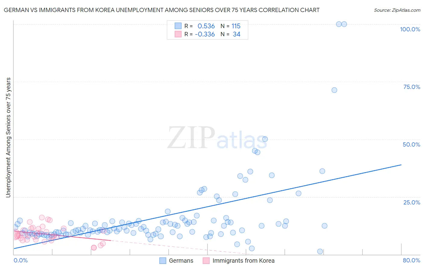 German vs Immigrants from Korea Unemployment Among Seniors over 75 years