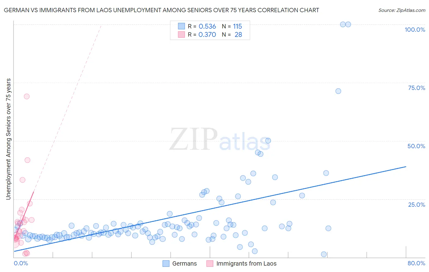 German vs Immigrants from Laos Unemployment Among Seniors over 75 years
