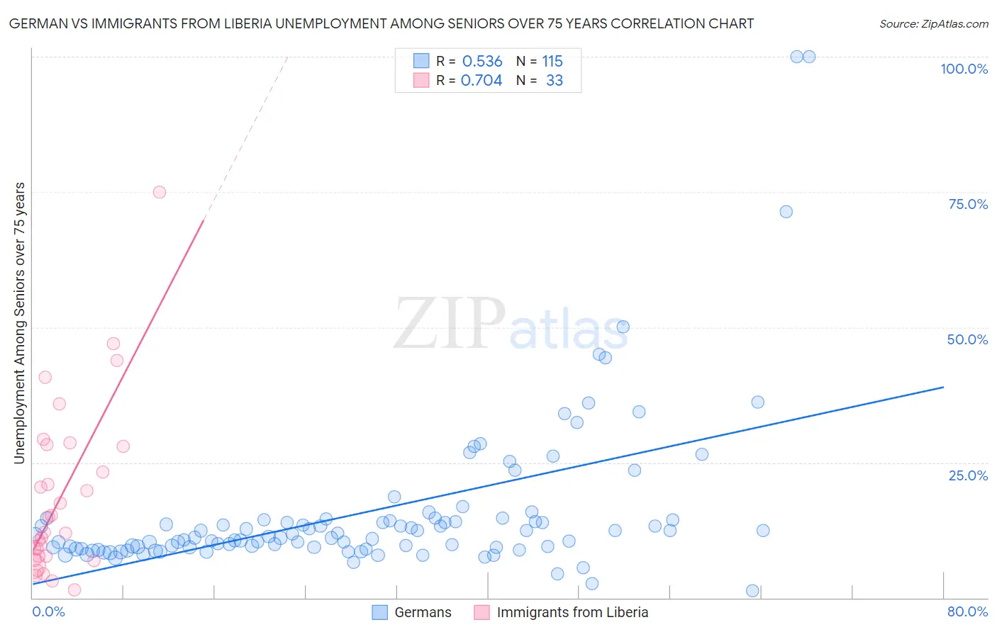 German vs Immigrants from Liberia Unemployment Among Seniors over 75 years